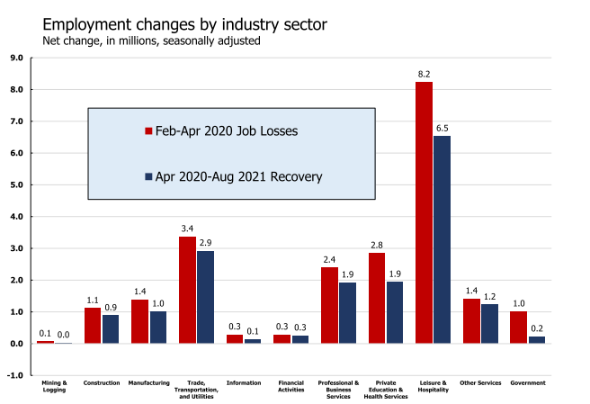 Employment Changes By Industry Sector