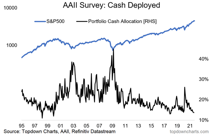 AAII Survey Cash Deployed