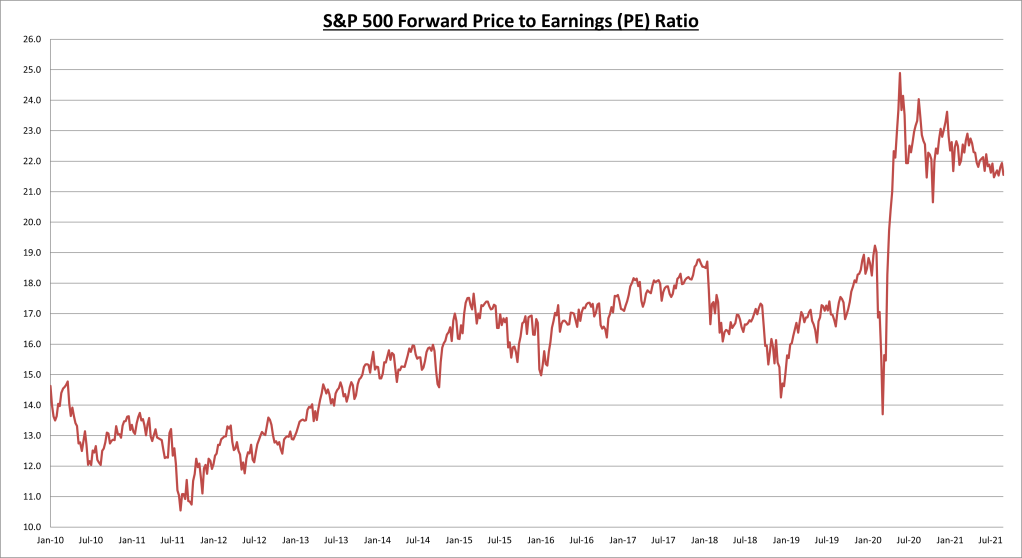 S&P 500 Forward P/E Ratio Chart