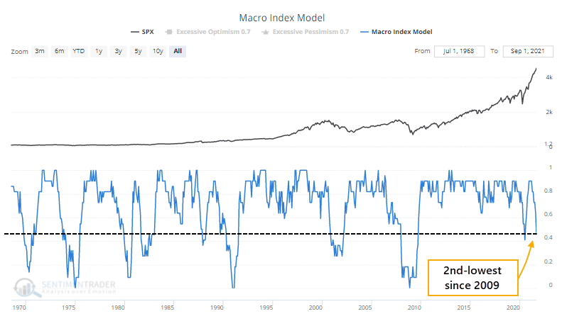 SPX Macro Index Model