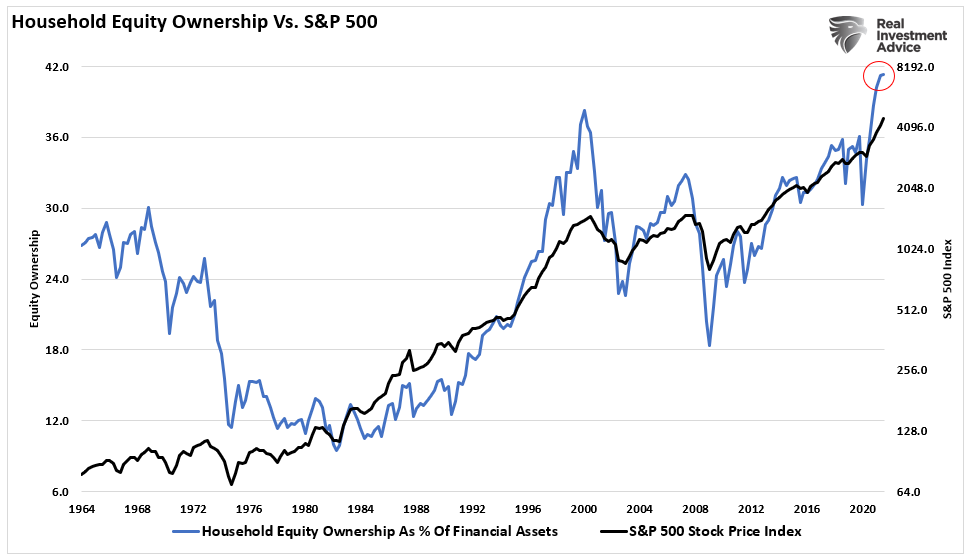 Household Equity Ownership Vs S&P 500