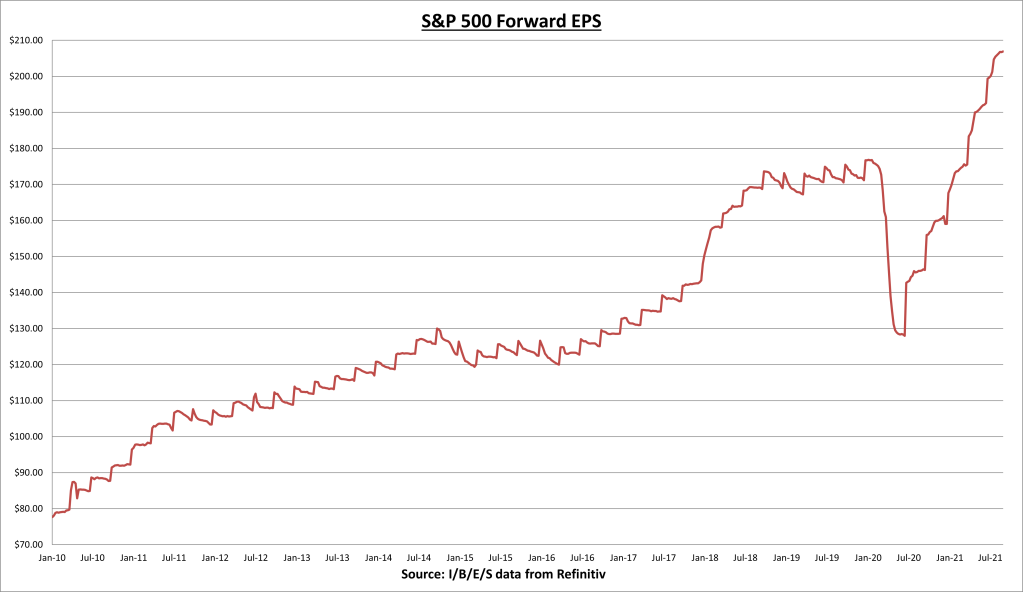 S&P 500 Forward EPS Chart