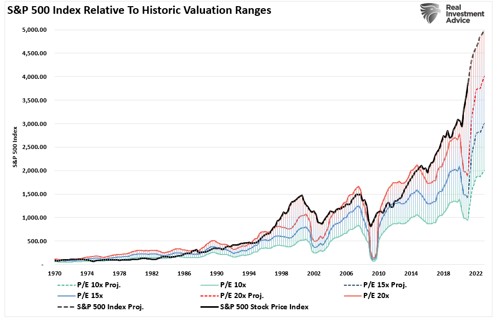 S&P 500 Valuation Relative Ranges