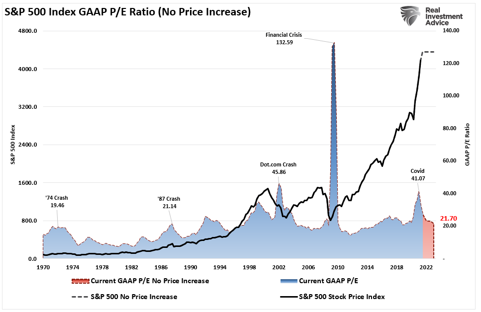 S&P 500 Valuation Forward (No Price Increase)