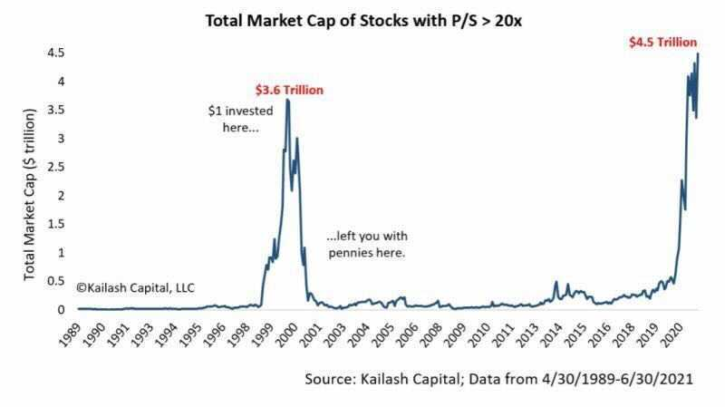 Market Cap To PS Ratio