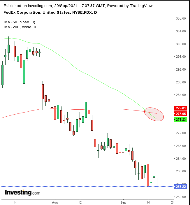 FDX Daily with Death Cross