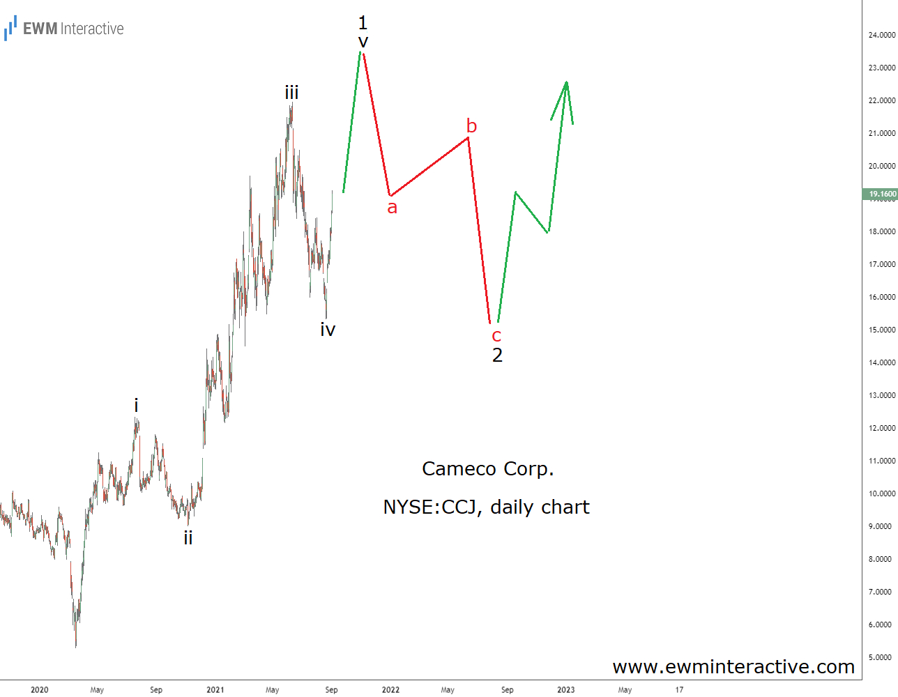 Cameco Stock Daily Chart