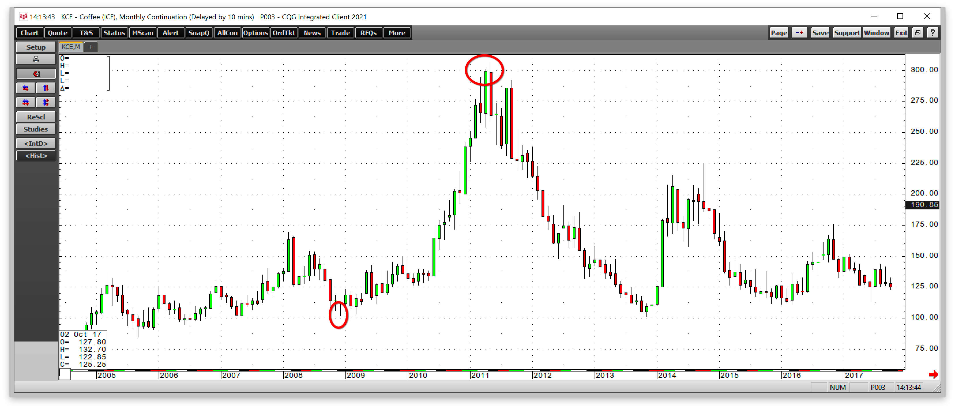 Coffee Futures Monthly