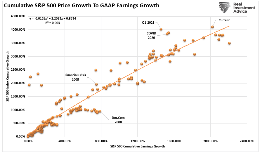 S&P 500 Cumulative Price To GAAP Earnings Growth