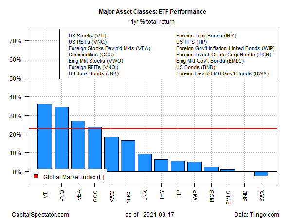 Major Asset Classes ETF Performance Yearly Total Returns