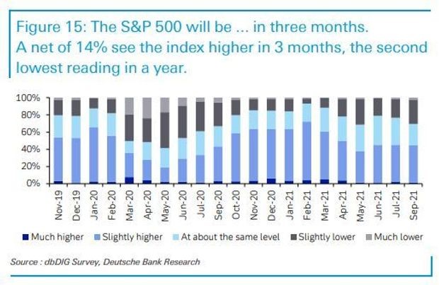 Survey-On Where Markets Will Be In 3 Months