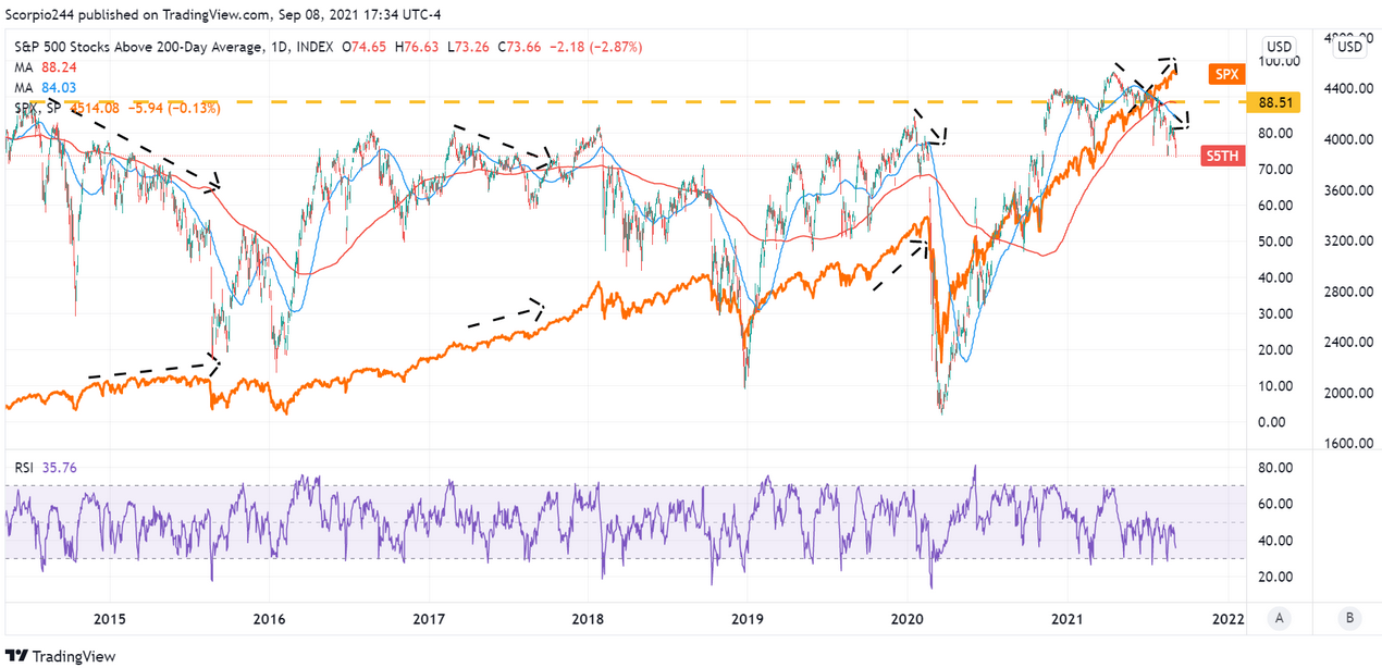 S&P 500 Stocks Above 200 DMA