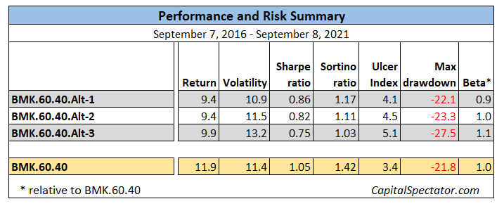 Performance And Risk Summary 2016-2021.
