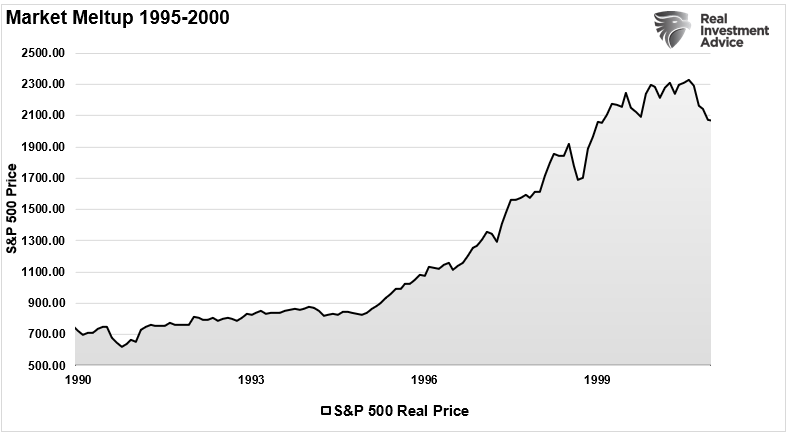 SP 500 Meltup Price 1995-2000