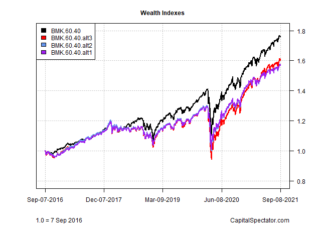 Wealth Indexes.