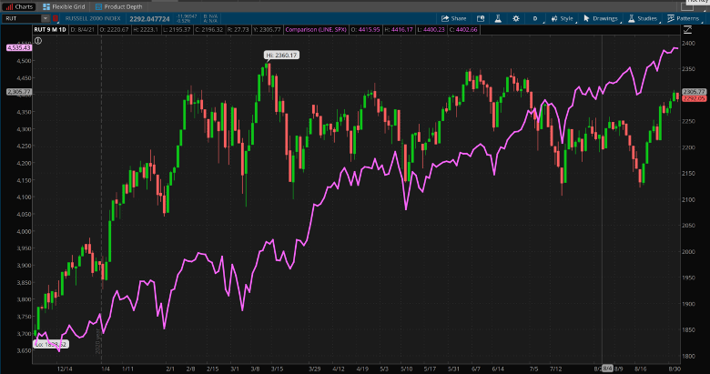 Russell 2000 And S&P 500 Combined Chart.