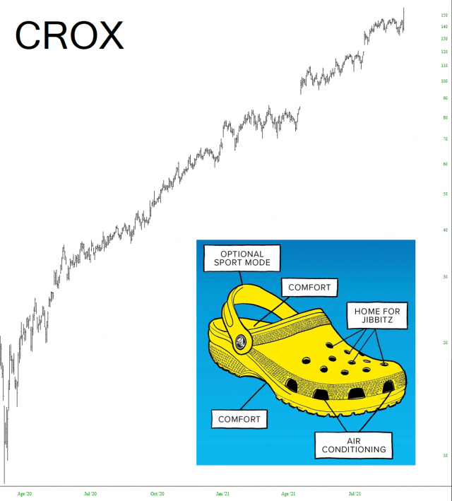 CROX Chart.