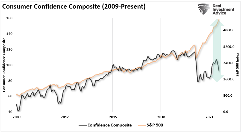 Consumer Confidence Composite 2009-Present Chart