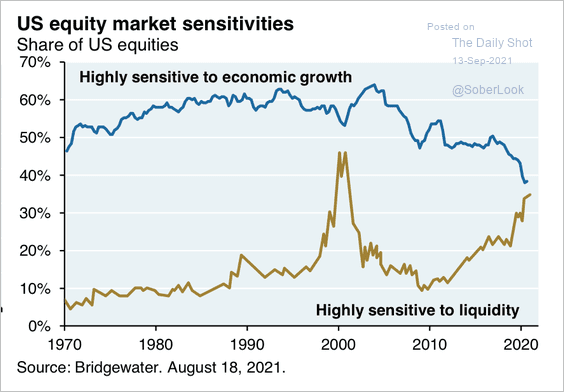 Equity Market Sensitivity