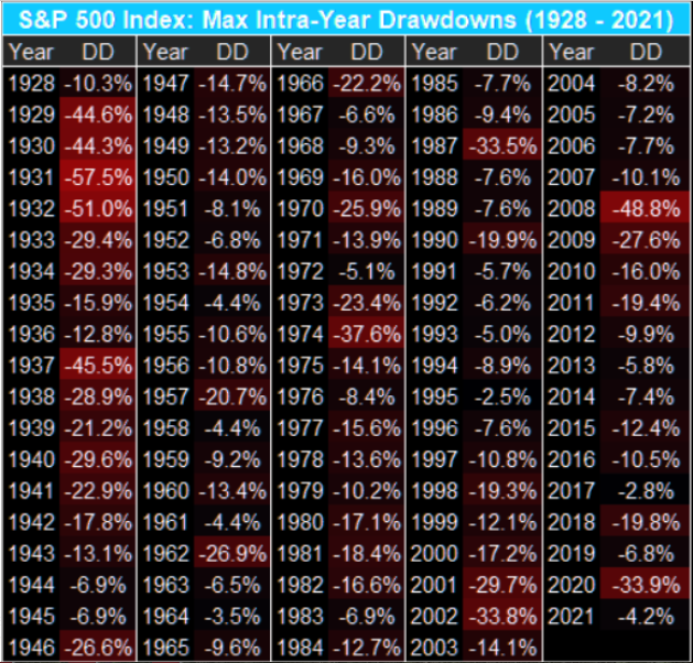 S&P 500 Index Intra Day Drawdowns