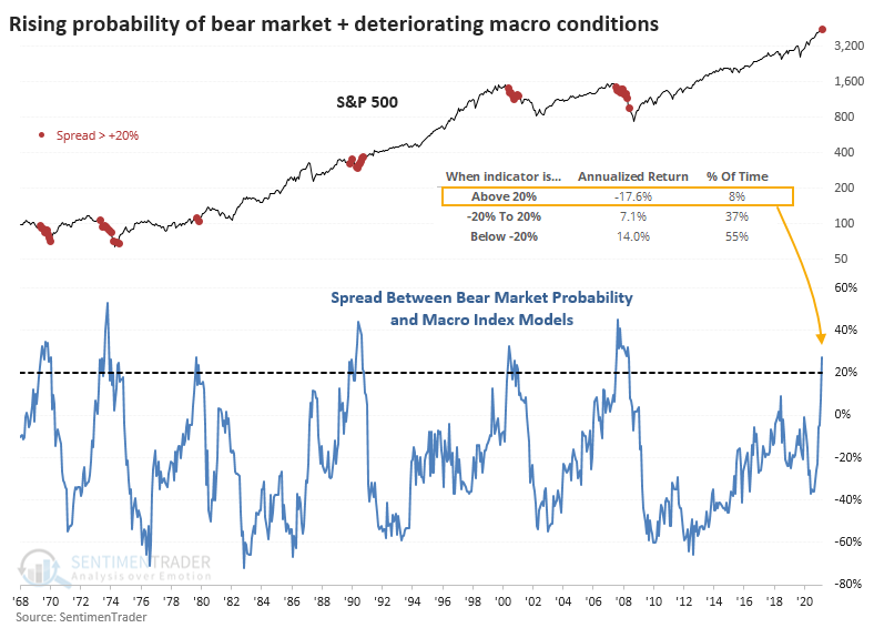 Bear Market Probablility and Macro Index Models