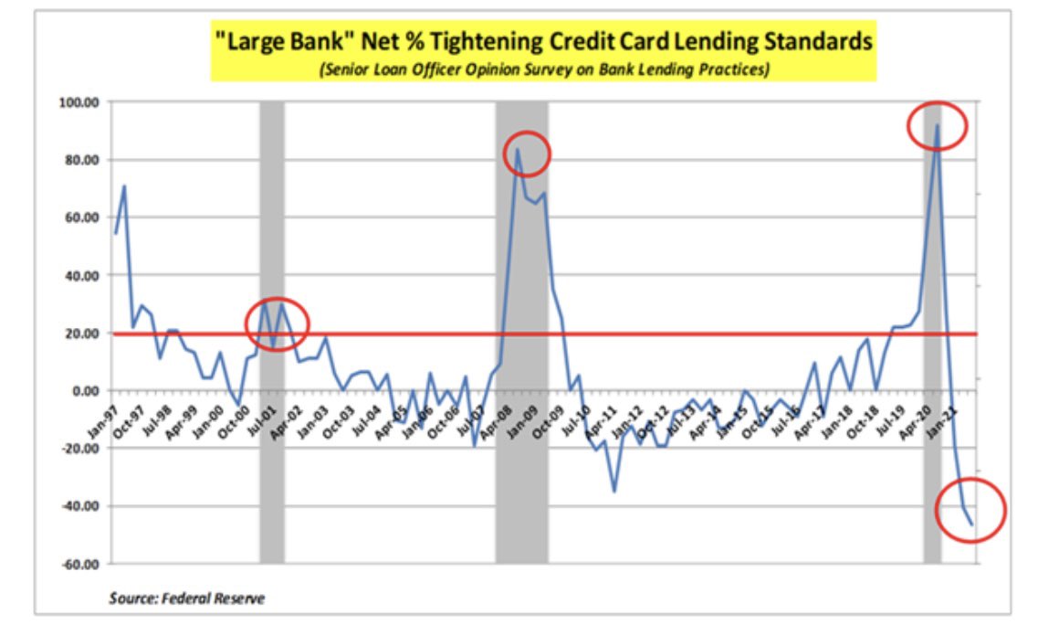 Credit Card Lending Standards