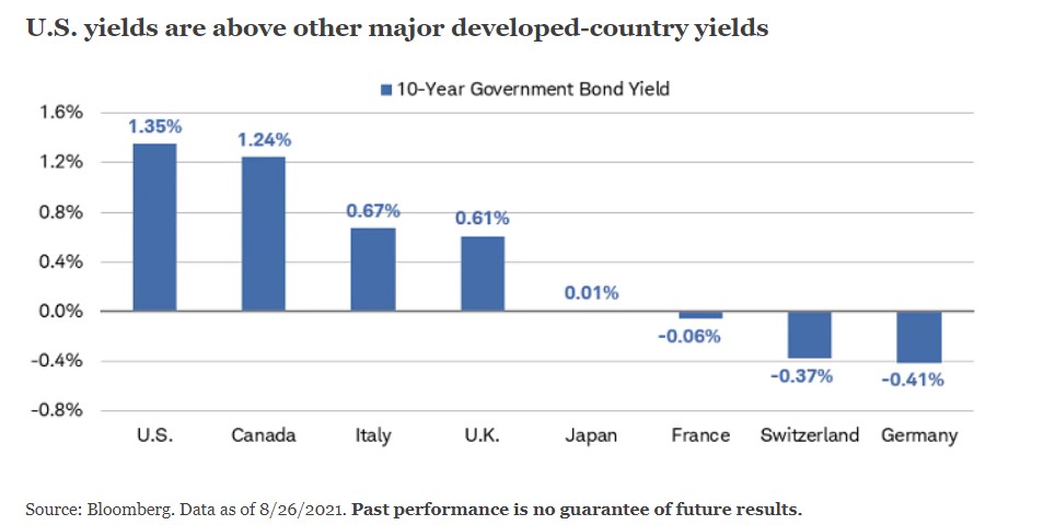 US Yield Vs Other Major Developed Country Yields