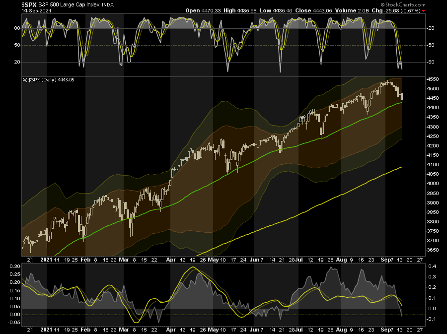 SP500 Stock Daily Chart