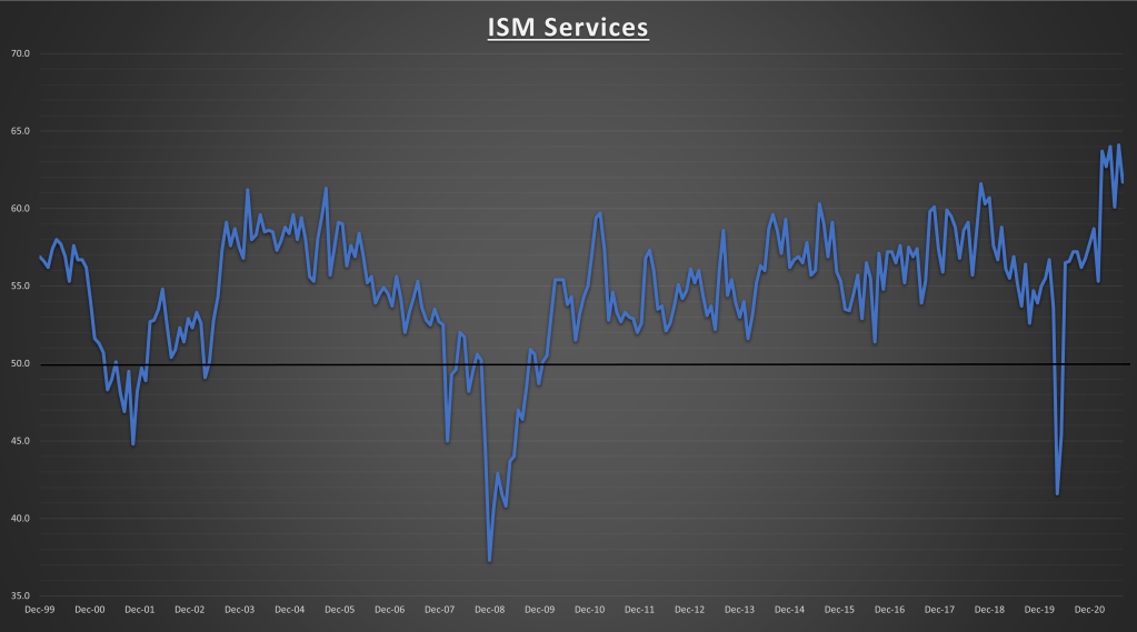 ISM Services Purchasing Managers Index (PMI)