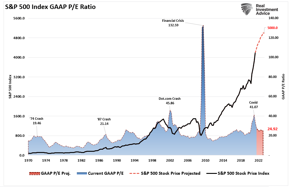 S&P 500 Valuation Forward P/E Ratio
