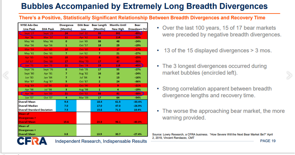 CFRA Long Breadth Bubble Divergences