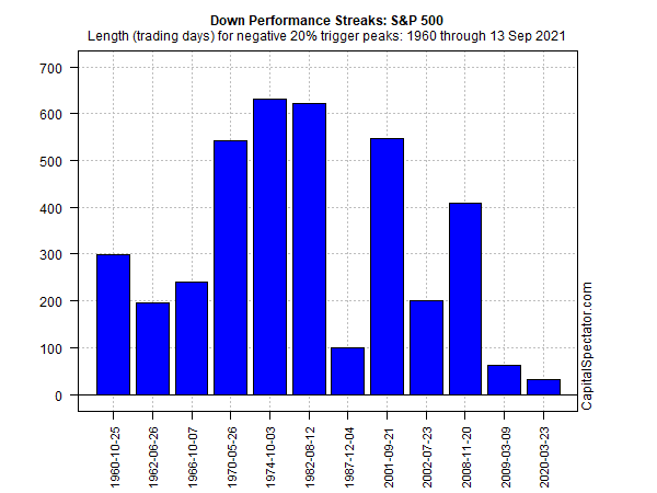 S&P 500 Down Performance Streak