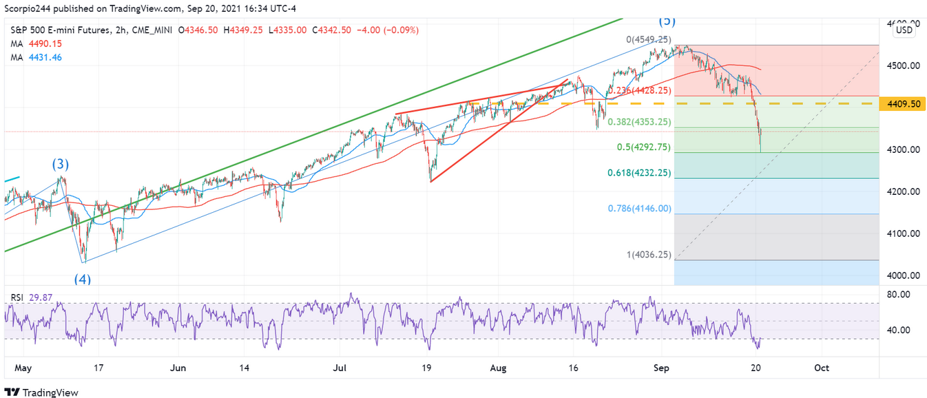 S&P 500 Emini Futures 2 Hr Chart