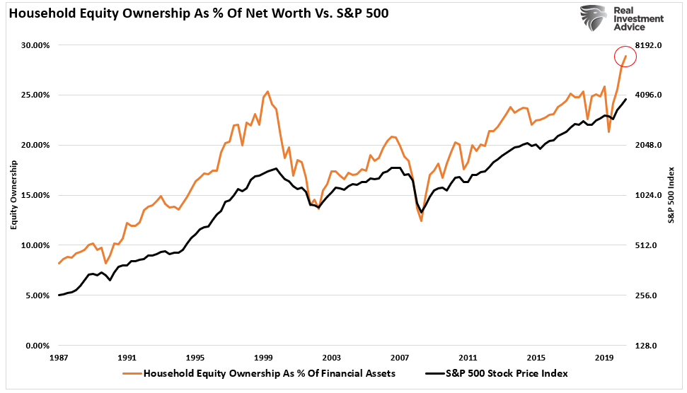 Household Equity Ownership As % Net Worth Vs S&P 500
