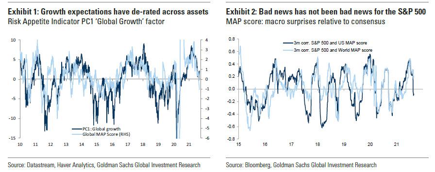 Growth Expectations De-Rated Across Assets