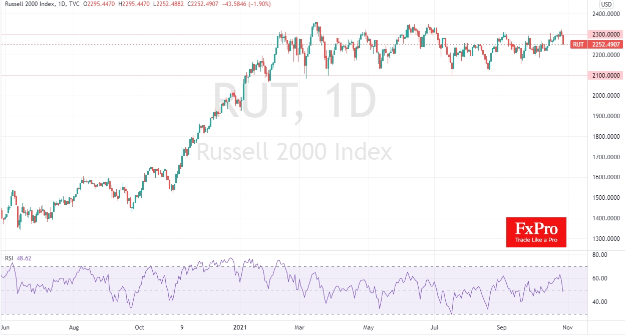 Russell 2000 is on a sideways slope between 2100-2300.